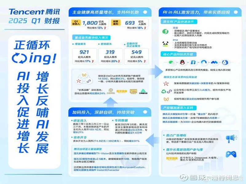 腾讯公布2025年财报:长青游戏组合扩充、海外游戏收入破百亿、AI加持效果显著